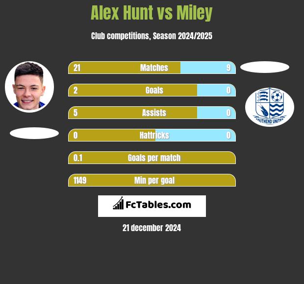 Alex Hunt vs Miley h2h player stats