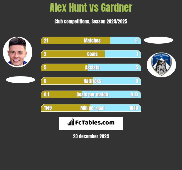 Alex Hunt vs Gardner h2h player stats