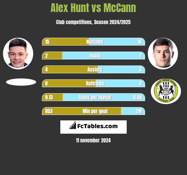 Alex Hunt vs McCann h2h player stats