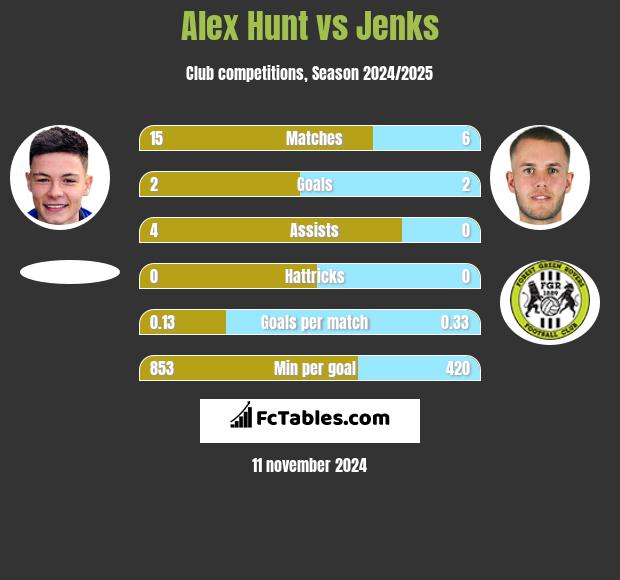 Alex Hunt vs Jenks h2h player stats