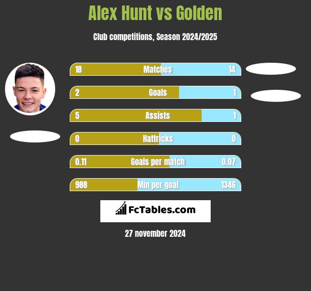 Alex Hunt vs Golden h2h player stats