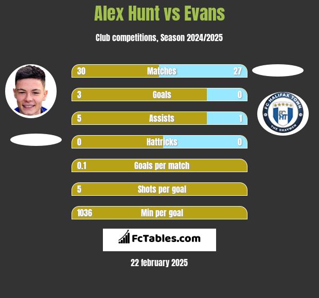 Alex Hunt vs Evans h2h player stats