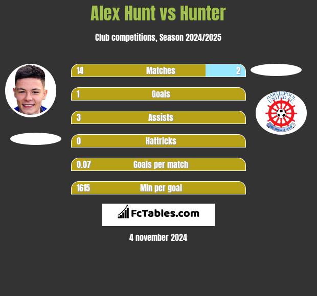 Alex Hunt vs Hunter h2h player stats