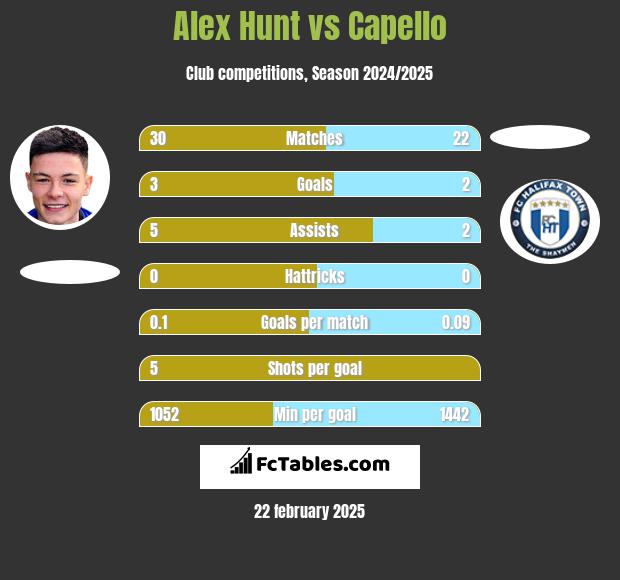 Alex Hunt vs Capello h2h player stats