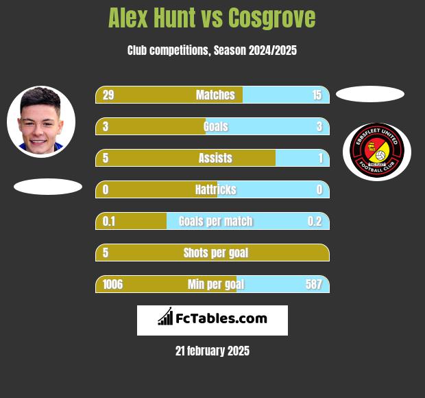 Alex Hunt vs Cosgrove h2h player stats