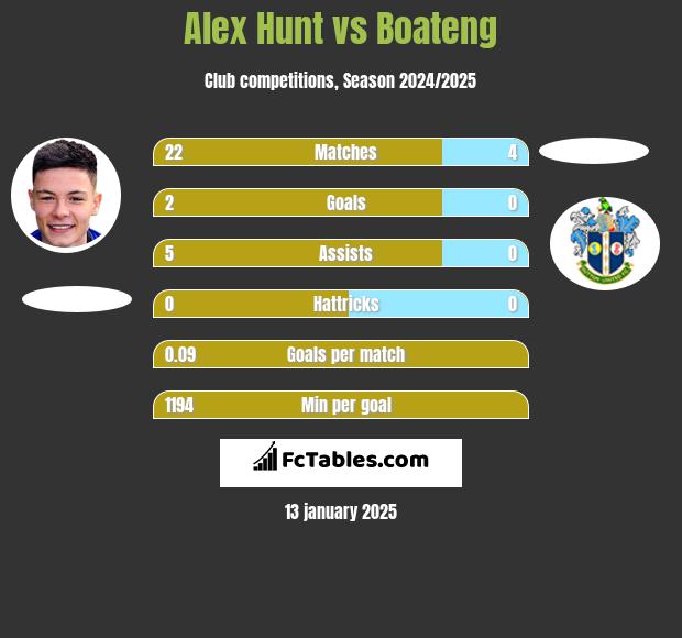 Alex Hunt vs Boateng h2h player stats