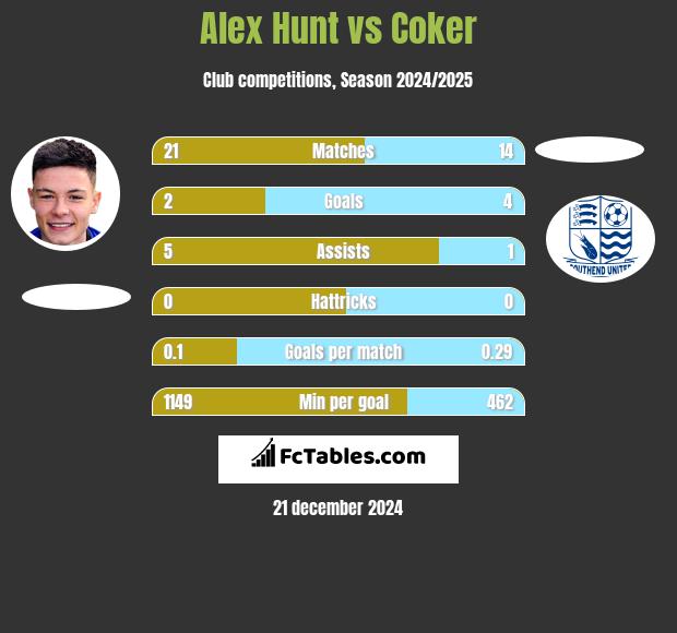 Alex Hunt vs Coker h2h player stats