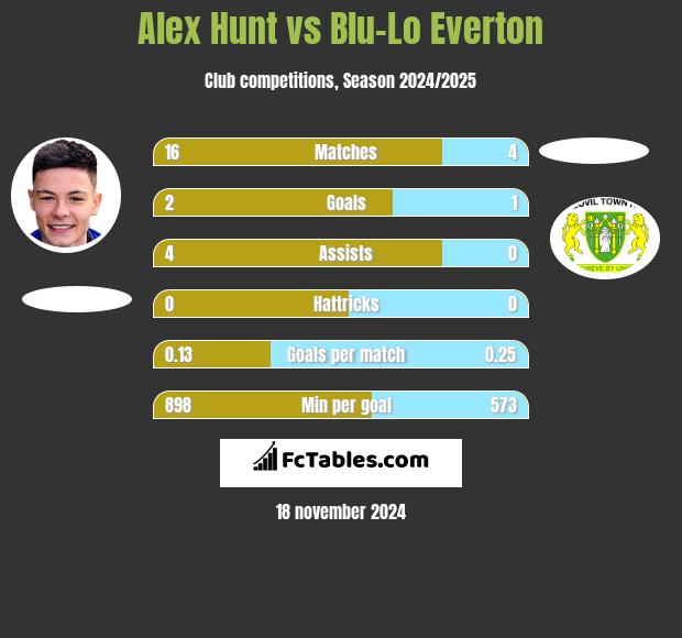 Alex Hunt vs Blu-Lo Everton h2h player stats