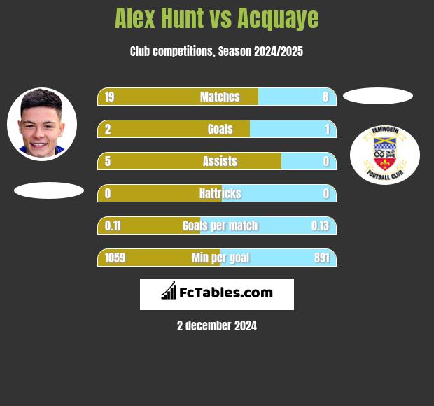 Alex Hunt vs Acquaye h2h player stats