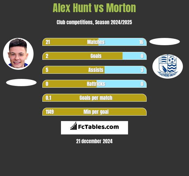 Alex Hunt vs Morton h2h player stats