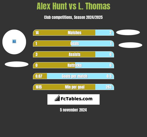 Alex Hunt vs L. Thomas h2h player stats