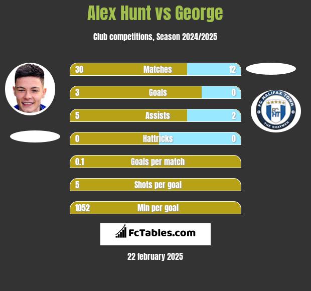 Alex Hunt vs George h2h player stats