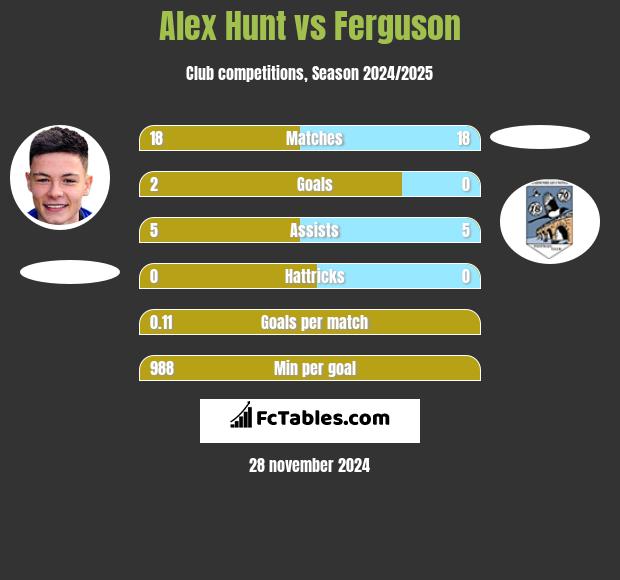 Alex Hunt vs Ferguson h2h player stats