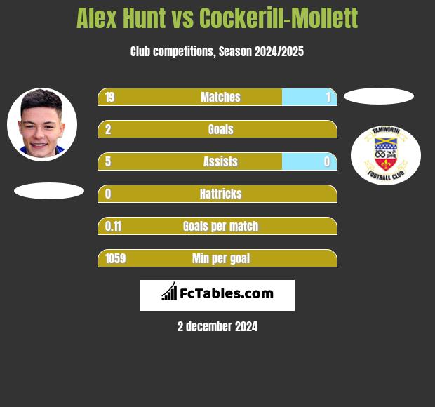 Alex Hunt vs Cockerill-Mollett h2h player stats