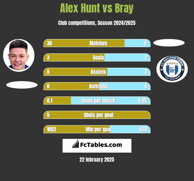 Alex Hunt vs Bray h2h player stats