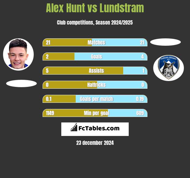 Alex Hunt vs Lundstram h2h player stats