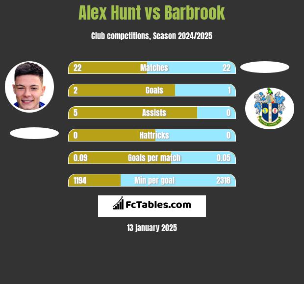 Alex Hunt vs Barbrook h2h player stats