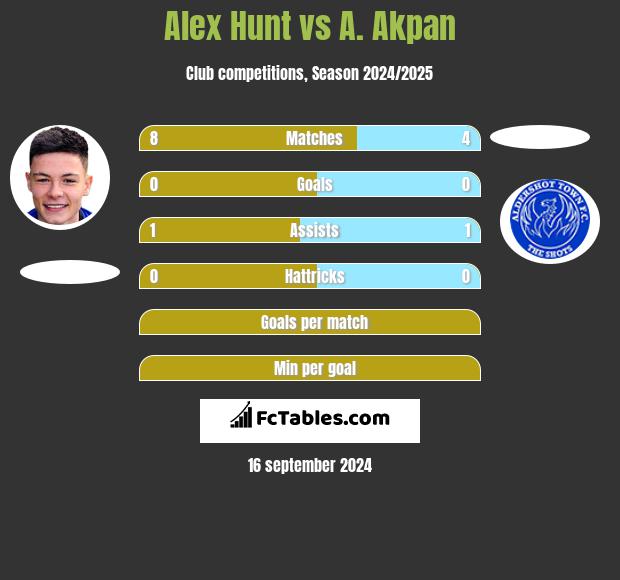 Alex Hunt vs A. Akpan h2h player stats