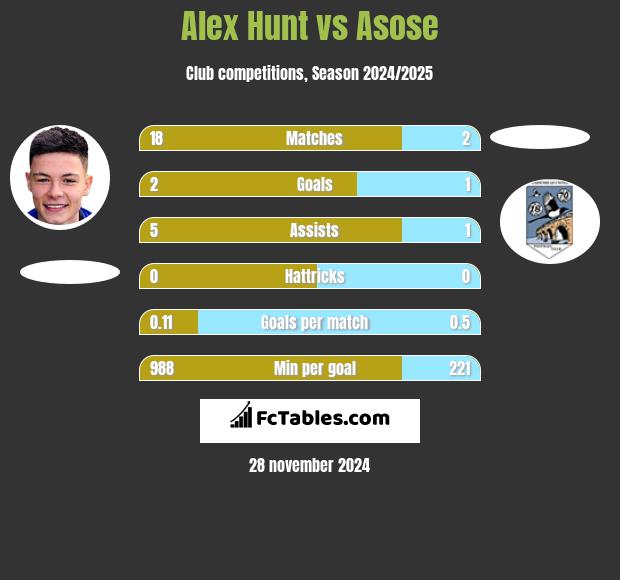 Alex Hunt vs Asose h2h player stats