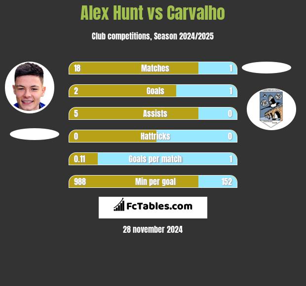 Alex Hunt vs Carvalho h2h player stats