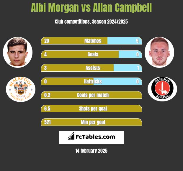 Albi Morgan vs Allan Campbell h2h player stats