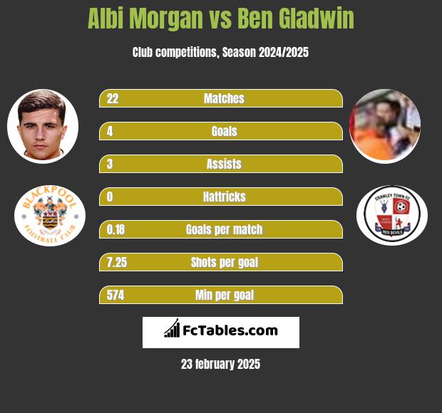 Albi Morgan vs Ben Gladwin h2h player stats