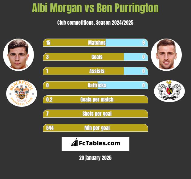 Albi Morgan vs Ben Purrington h2h player stats