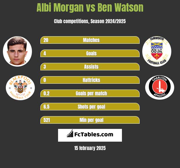 Albi Morgan vs Ben Watson h2h player stats