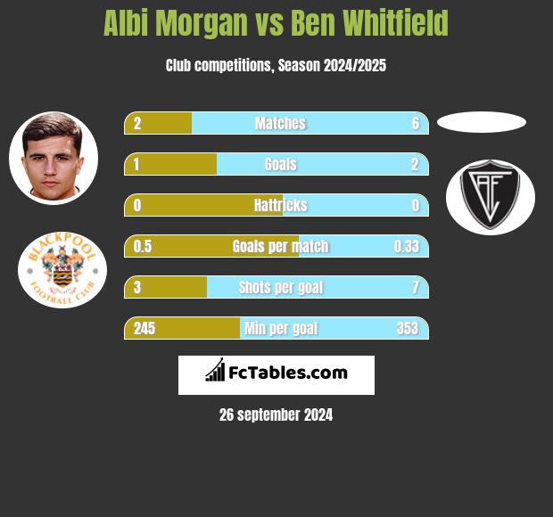 Albi Morgan vs Ben Whitfield h2h player stats