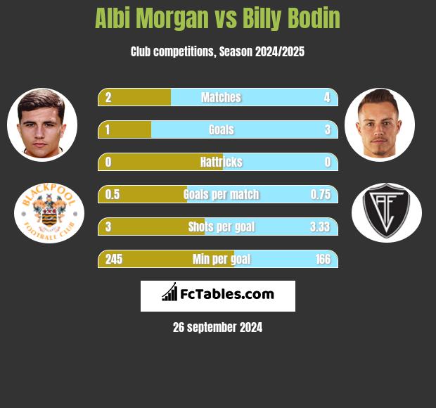 Albi Morgan vs Billy Bodin h2h player stats