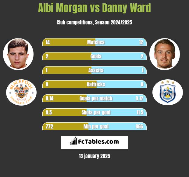 Albi Morgan vs Danny Ward h2h player stats