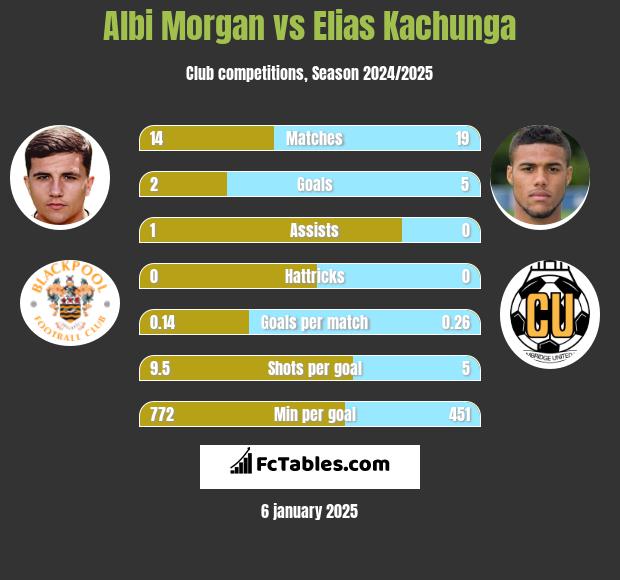 Albi Morgan vs Elias Kachunga h2h player stats