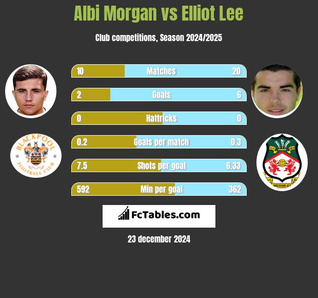 Albi Morgan vs Elliot Lee h2h player stats