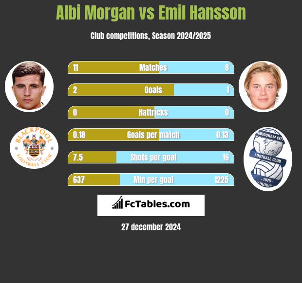 Albi Morgan vs Emil Hansson h2h player stats