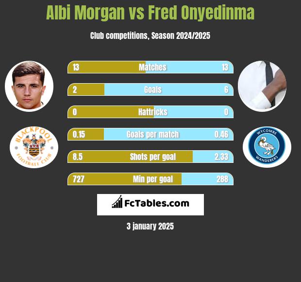 Albi Morgan vs Fred Onyedinma h2h player stats