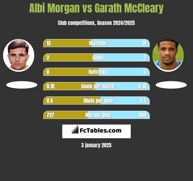 Albi Morgan vs Garath McCleary h2h player stats