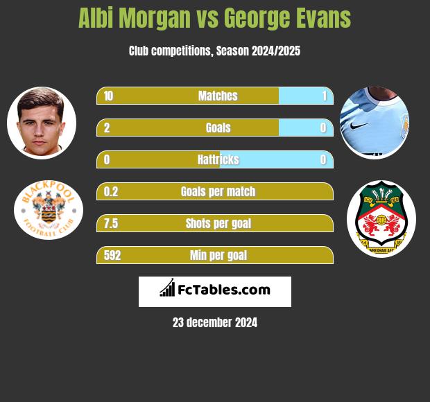 Albi Morgan vs George Evans h2h player stats