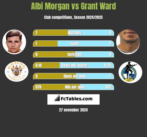 Albi Morgan vs Grant Ward h2h player stats