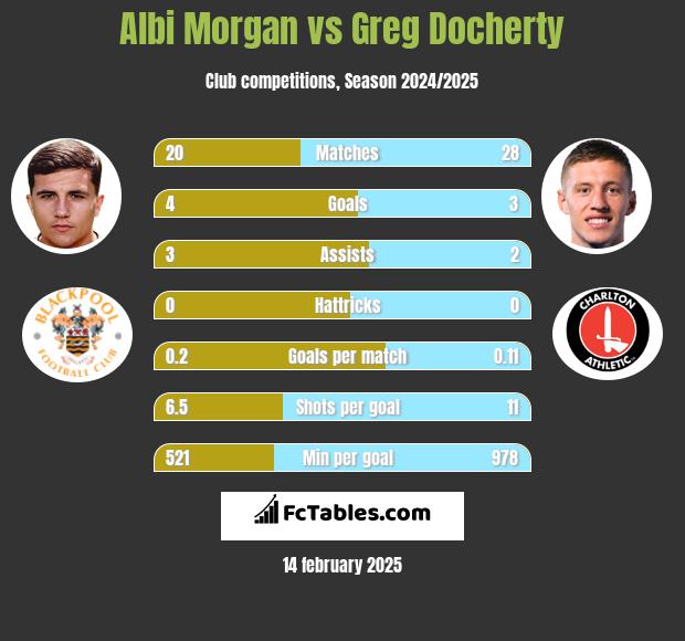 Albi Morgan vs Greg Docherty h2h player stats