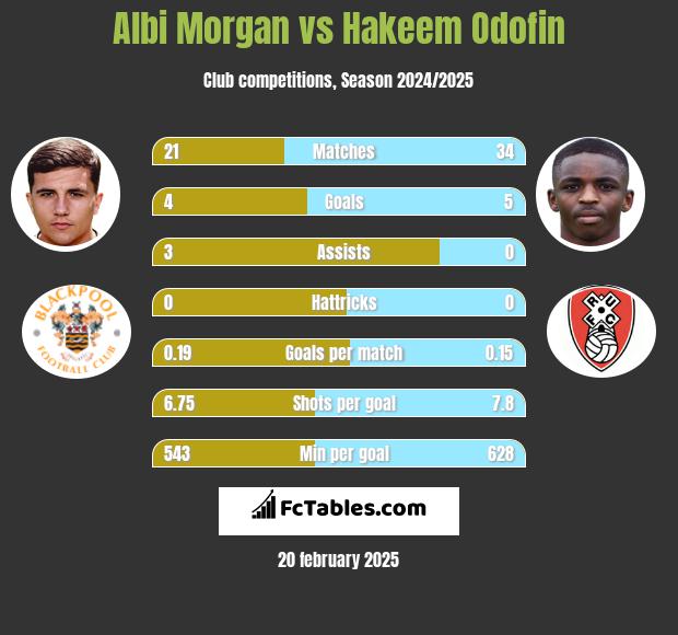 Albi Morgan vs Hakeem Odofin h2h player stats