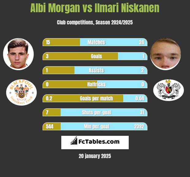 Albi Morgan vs Ilmari Niskanen h2h player stats