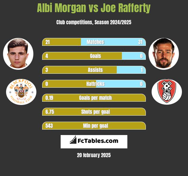 Albi Morgan vs Joe Rafferty h2h player stats