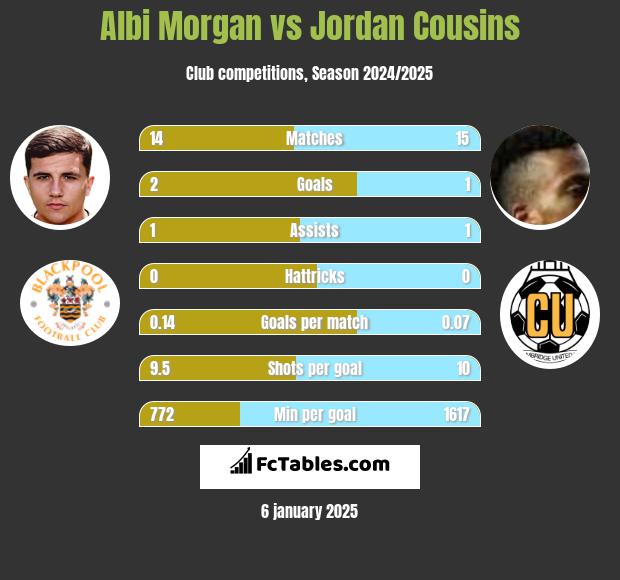 Albi Morgan vs Jordan Cousins h2h player stats