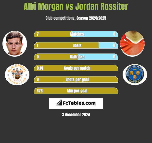 Albi Morgan vs Jordan Rossiter h2h player stats