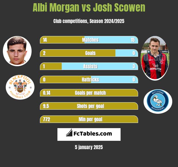 Albi Morgan vs Josh Scowen h2h player stats