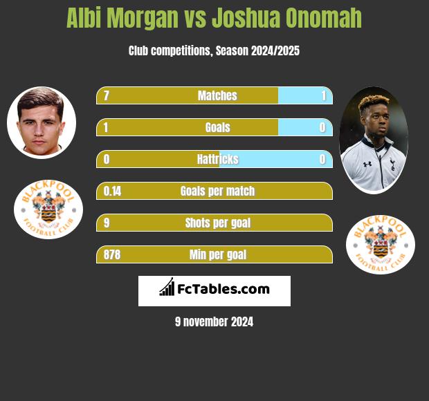 Albi Morgan vs Joshua Onomah h2h player stats