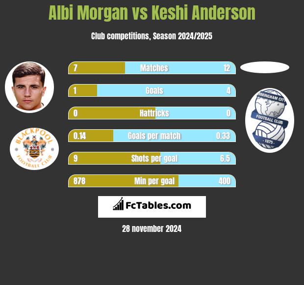 Albi Morgan vs Keshi Anderson h2h player stats