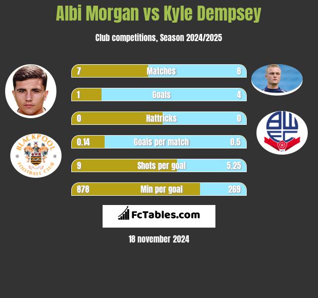 Albi Morgan vs Kyle Dempsey h2h player stats