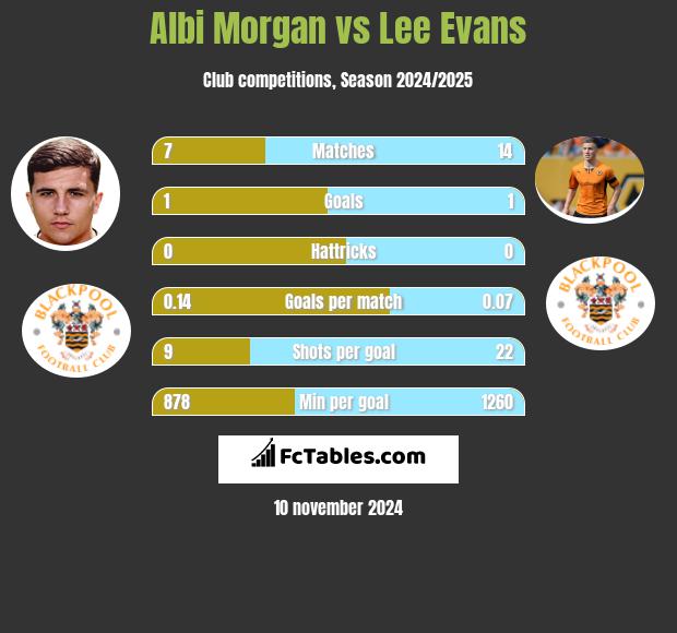 Albi Morgan vs Lee Evans h2h player stats