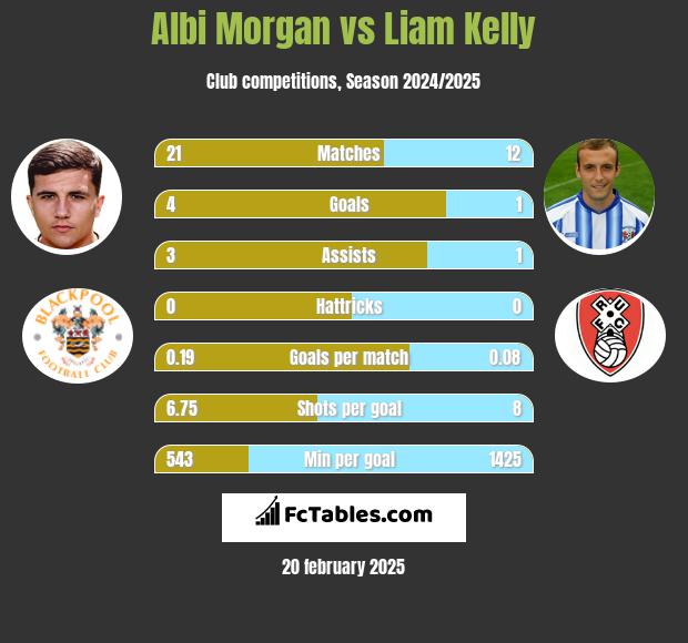 Albi Morgan vs Liam Kelly h2h player stats